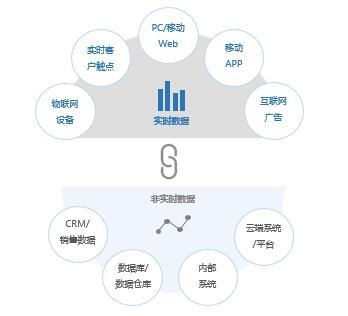 金融科技大数据产品推荐 chinapex创略智能客户数据平台 开启智慧营销之旅